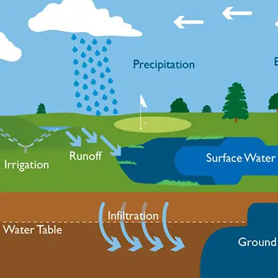 diagram showing the water runoff cycle